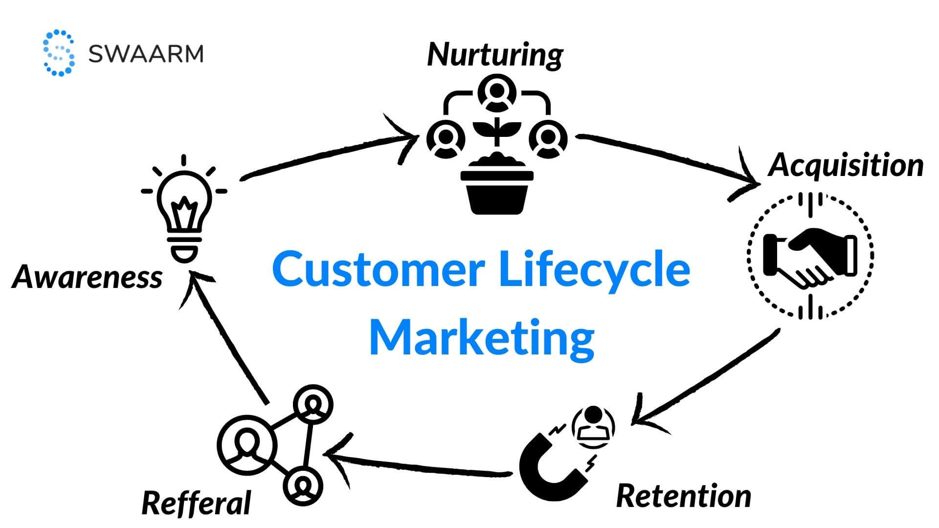 Optimize Your Customer Lifecycle