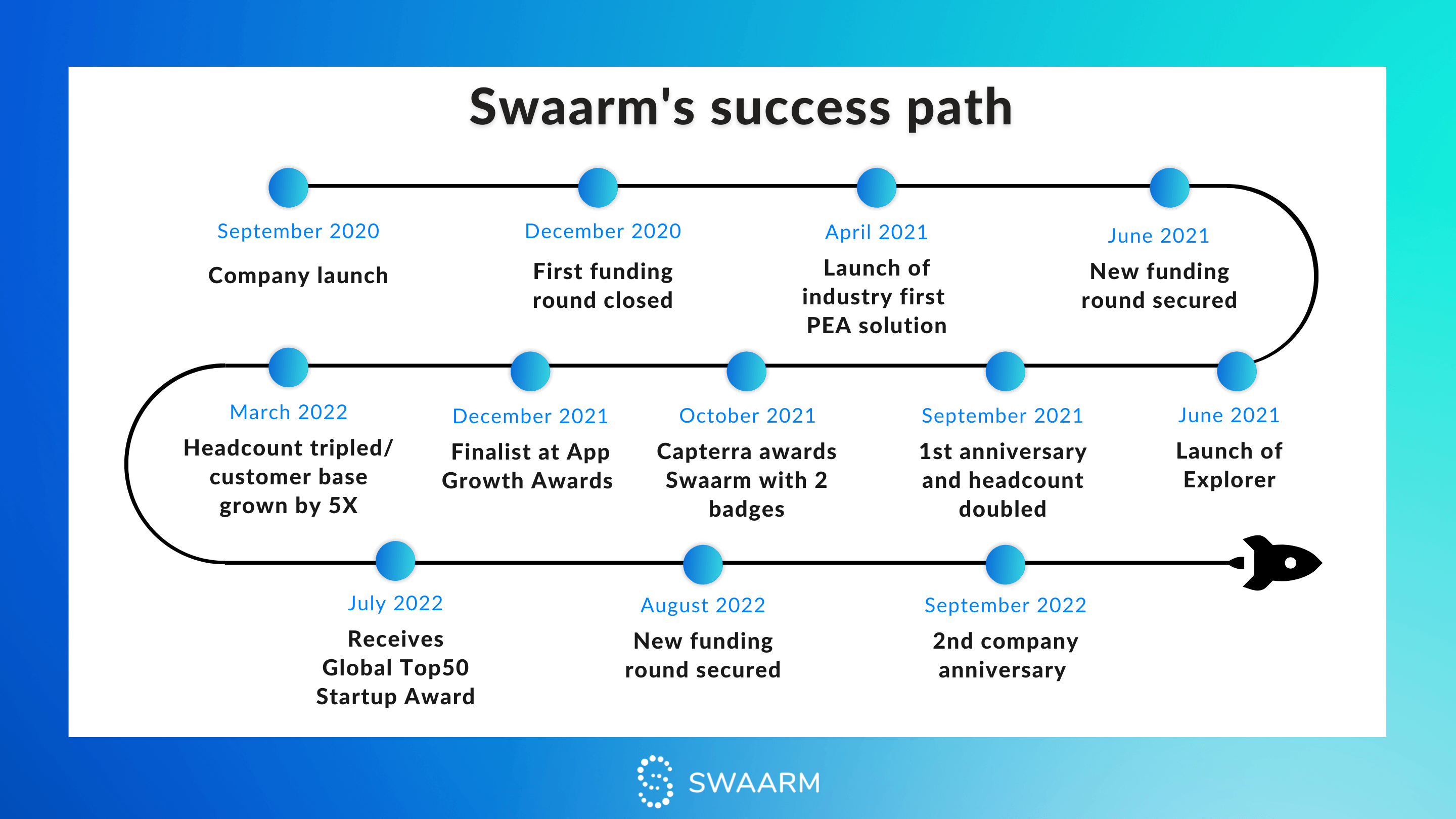 Swaarm second anniversary