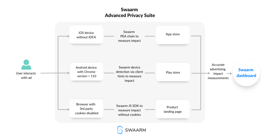 advanced privacy suite for user acquisition