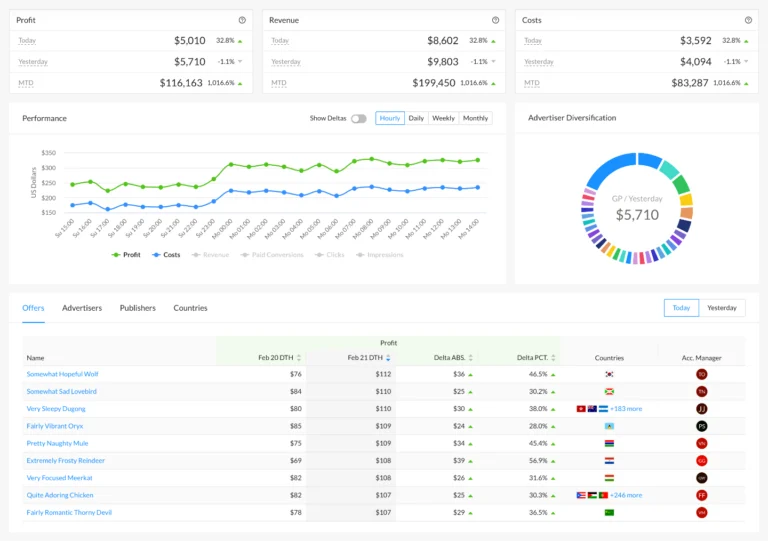 Swaarm Dashboard