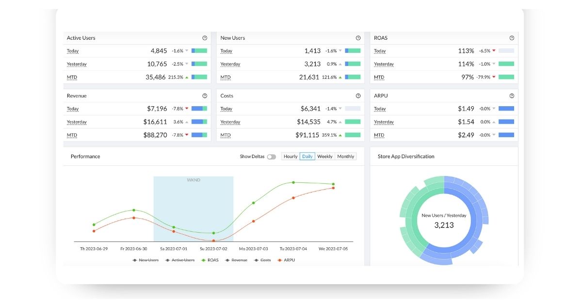 mobile app growth with Swaarm MMP