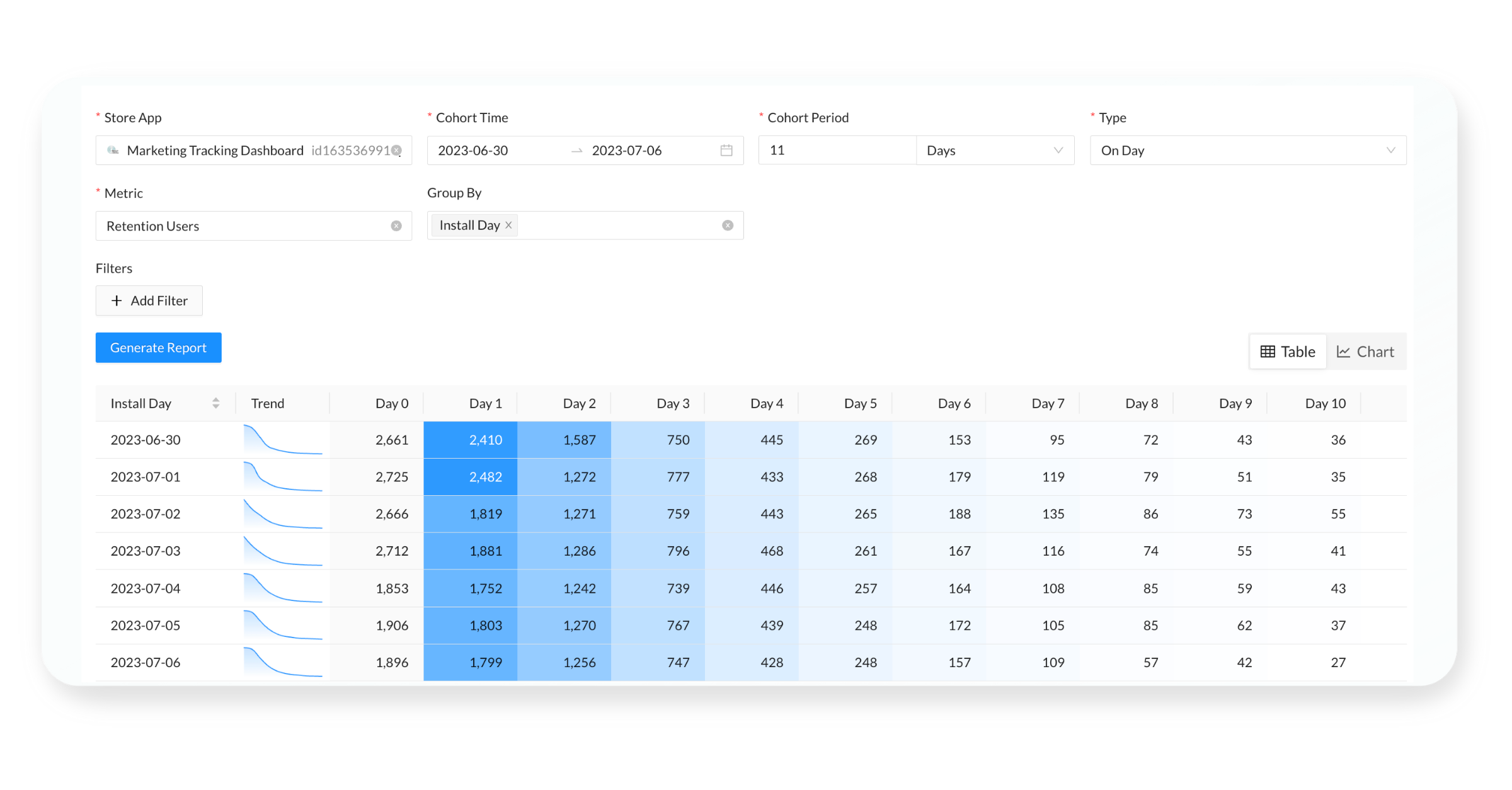 Swaarm MMP/Mobile attribution platform / Cohort report