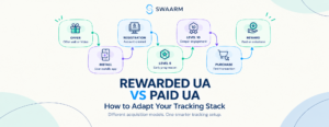 Rewarded UA vs Paid UA: How to Adapt Your Tracking Stack